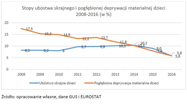 Skrajne ubóstwo w Polsce, czyli słodko-gorzkie dane
