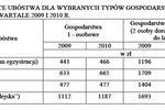 Ubóstwo w Polsce 2010