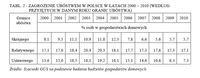 Zagrożenie ubóstwem w Polsce w latach 2000-2010