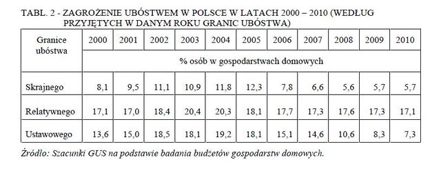 Ubóstwo w Polsce 2010