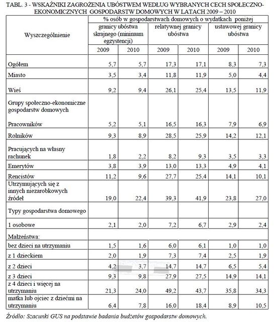 Ubóstwo w Polsce 2010