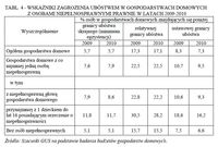 Wskaźniki zagrożenia ubóstwem w gospodarstwach domowych z osobami niepełnosprawnymi