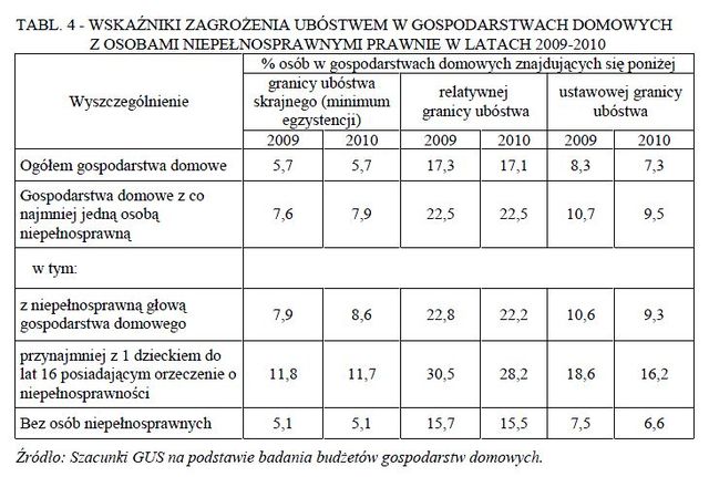 Ubóstwo w Polsce 2010