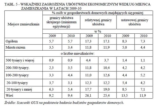 Ubóstwo w Polsce 2010