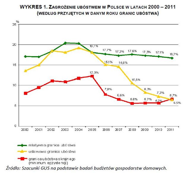 Ubóstwo w Polsce 2011