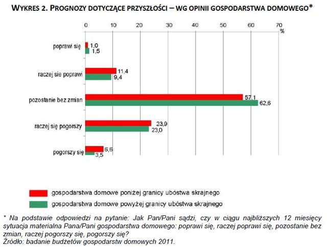 Ubóstwo w Polsce 2011