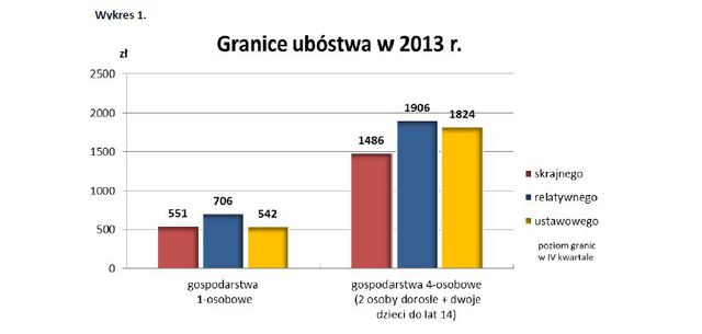 Ubóstwo w Polsce 2013