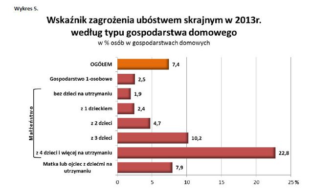 Ubóstwo w Polsce 2013