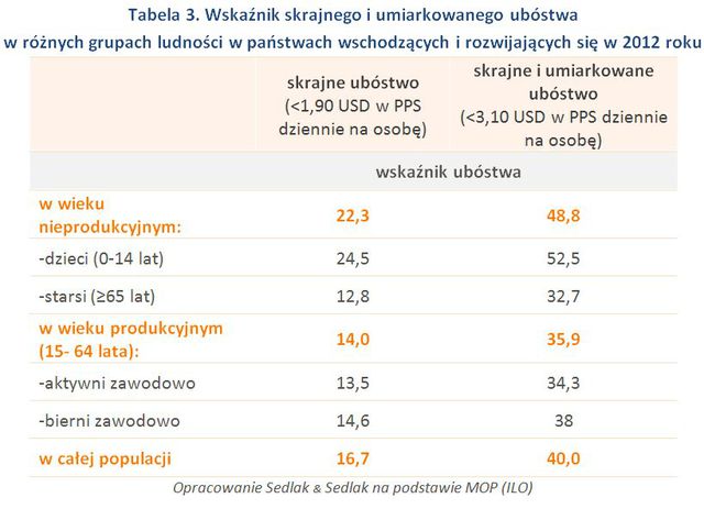 Ubóstwo w Polsce i na świecie. Gdzie pracują i ile zarabiają biedni?