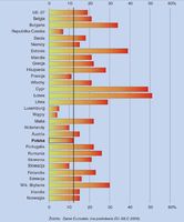 Wskaźnik zagrożenia ubóstwem relatywnym osób w wieku 65 lat i więcej w krajach UE