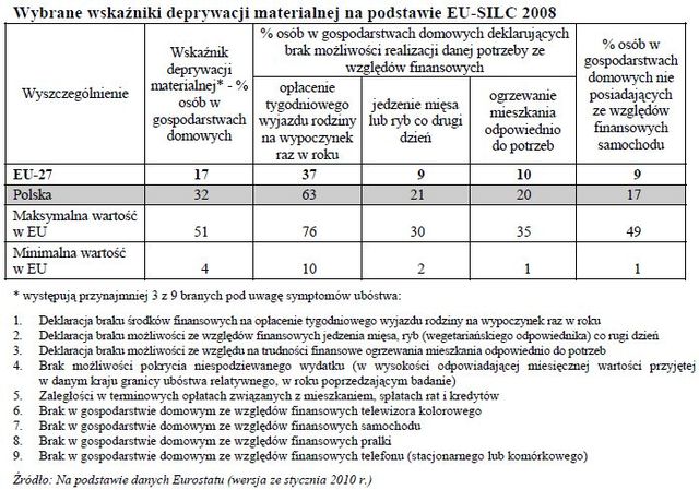 Ubóstwo w Polsce na tle UE 2008