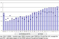 Ubóstwo wśród dzieci w UE 2008