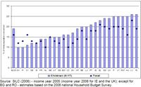 Wskaźnik zagrożenia ubóstwem w Unii Europejskiej (procentowo, cała populacja i dzieci, 2005 rok).