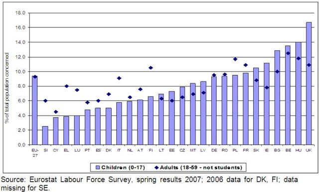 Ubóstwo wśród dzieci w UE 2008
