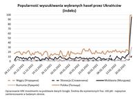 Popularność wyszukiwania wybranych haseł przez Ukraińców (indeks)