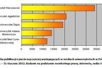 Medialny ranking polskich uczelni