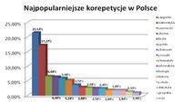 Najpopularniejsze korepetycje w Polsce