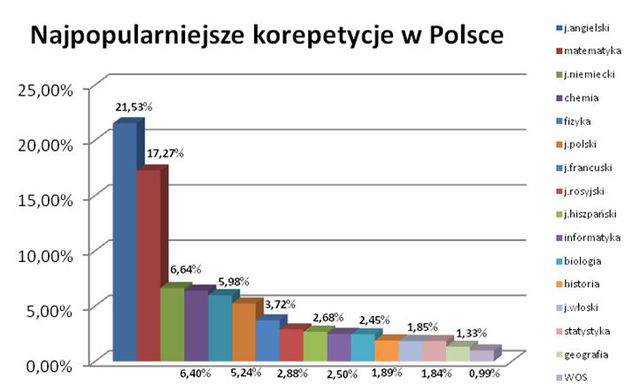 Polski rynek korepetycji 2014