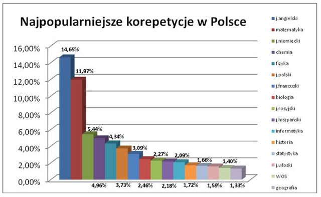 Polski rynek korepetycji 2015