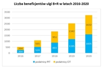 Liczba beneficjentów ulgi B+R w latach 2016-2020