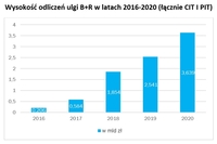 Wysokość odliczeń ulgi B+R w latach 2016-2020 (łącznie CIT I PIT)