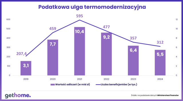 Polacy przestają inwestować w termomodernizację swoich domów?