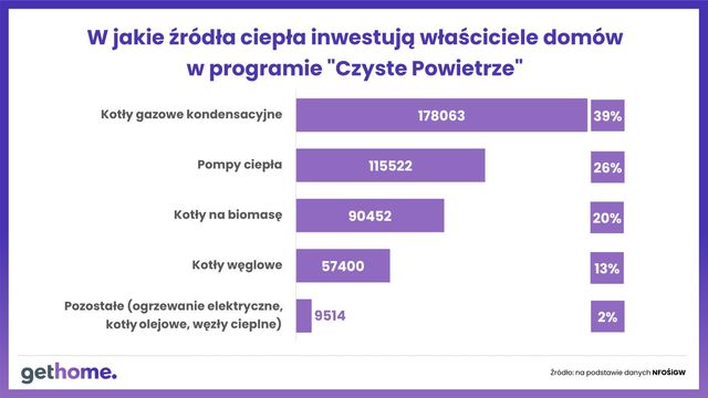 Ulga termomodernizacyjna - Polacy odliczyli 10,4 mld zł w 2021 roku