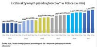 Liczba aktywnych przedsiębiorców w Polsce (w mln)