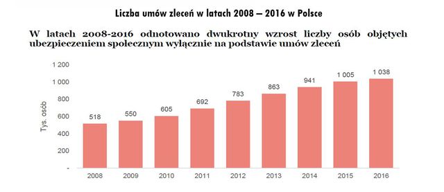 Jak zastopować przyrost umów zleceń w Polsce?