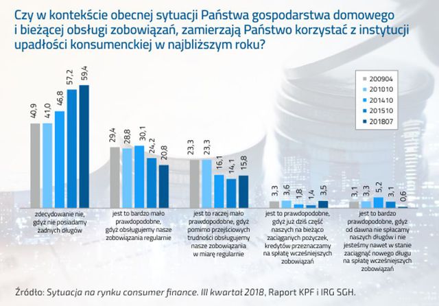 Polacy nie mają zamiaru korzystać z upadłości konsumenckiej?