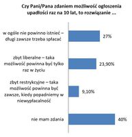 Polacy o upadłości konsumenckiej