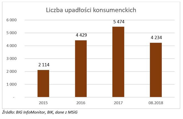 Upadłość konsumencka Polaków - 2 mld zł i jeszcze więcej