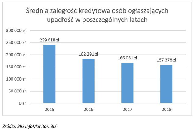 Upadłość konsumencka Polaków - 2 mld zł i jeszcze więcej