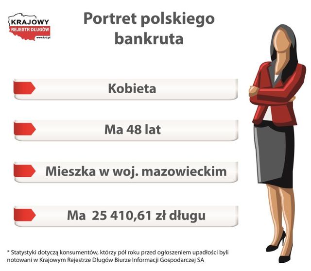 Upadłość konsumencka. Portret polskiego bankruta