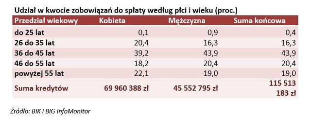 Upadłość konsumencka domeną kobiet?