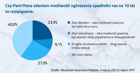 Stosunek Polaków do prawa o upadłości konsumenckiej