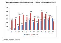 Ogłoszone upadłości konsumenckie w Polsce w latach 2016 / 2015