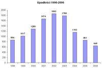 Upadłości 1996-2006.