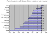Procentowa zmiana w liczbie upadłości w podziale na województwa.