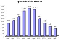 Upadłości w latach 1998-2007