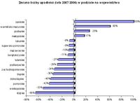 Zmiana liczby upadłości (lata 2006/2007) w podziale na województwa