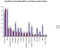 Upadłości w I kwartale 2007 w podziale na województwa.
