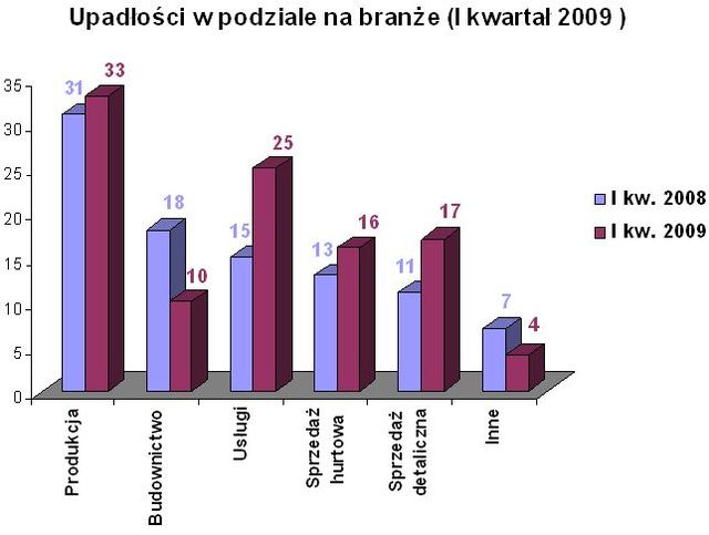 Bankructwa firm w Polsce I-III 2009