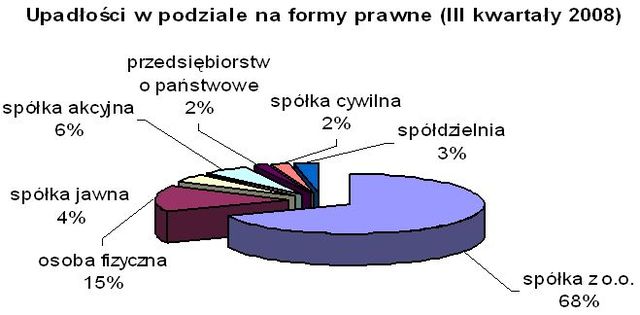 Bankructwa firm w Polsce I-IX 2008