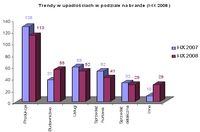 Trendy w upadłościach w podziale na branże (III kwartały 2008)