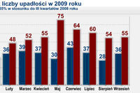 Bankructwa firm w Polsce I-IX 2009