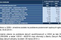 Liczba bankructw w Polsce wzrasta