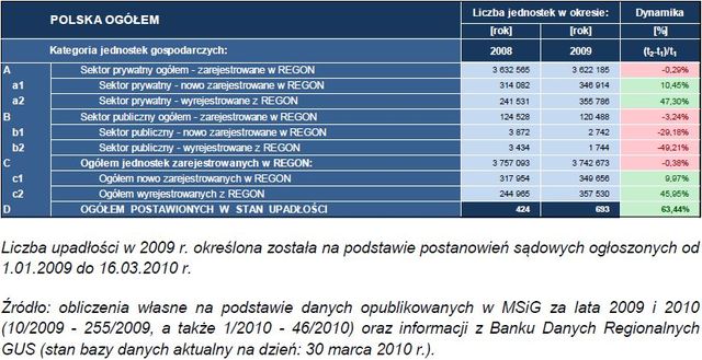 Liczba bankructw w Polsce wzrasta