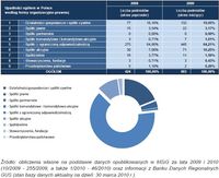 Struktura organizacyjno-prawna upadłości przedsiębiorstw w Polsce w latach 2008 i 2009