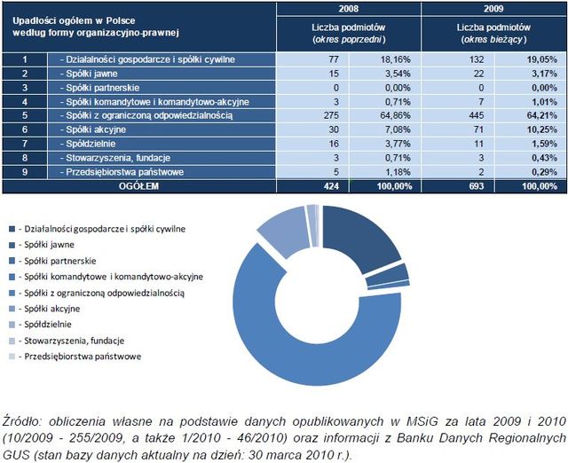 Liczba bankructw w Polsce wzrasta